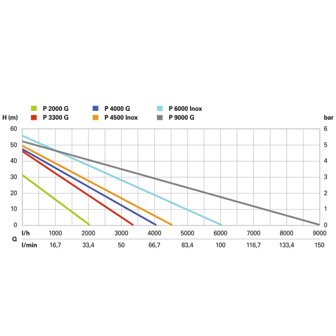 VRTNA ČRPALKA PRETOČNA P 3300 G slika